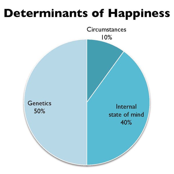 Intentional Happiness: How 40% Of Your Joy Comes From Self-Care