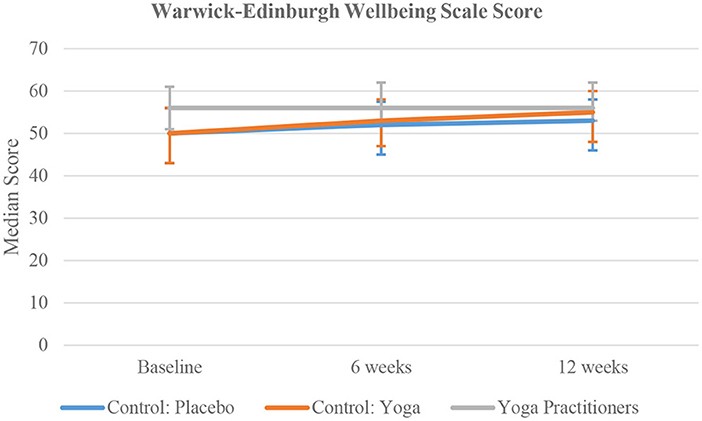 Yoga Practitioners Report 50% Increase In Mental Resilience